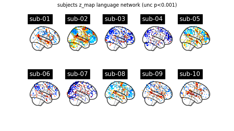 subjects z_map language network (unc p<0.001)