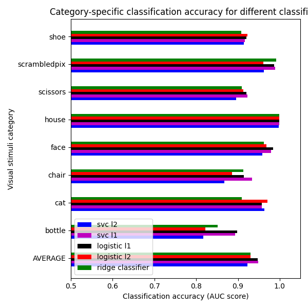 Category-specific classification accuracy for different classifiers