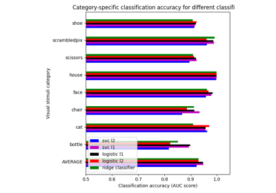 Different classifiers in decoding the Haxby dataset