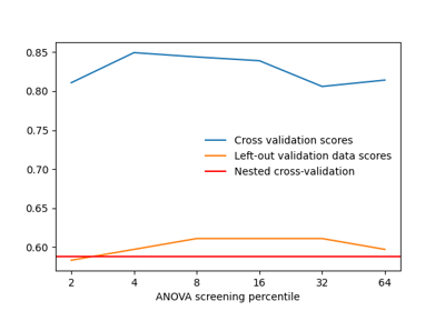 Setting a parameter by cross-validation