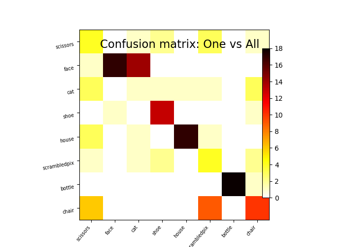 plot haxby multiclass