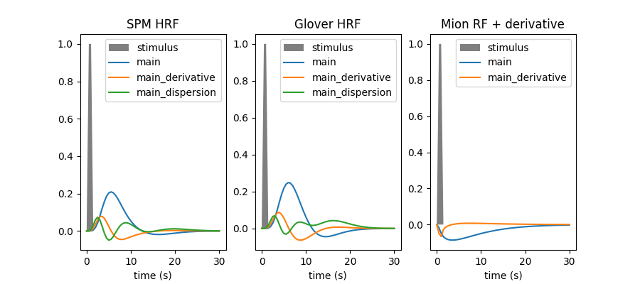 SPM HRF, Glover HRF, Mion RF + derivative