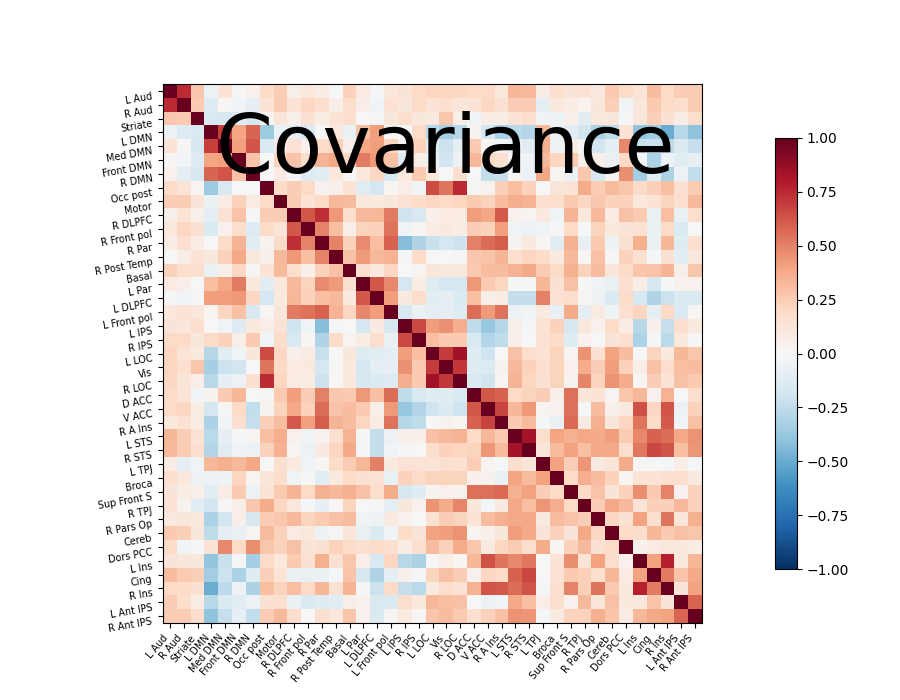 covariance