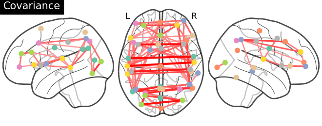 plot multi subject connectome