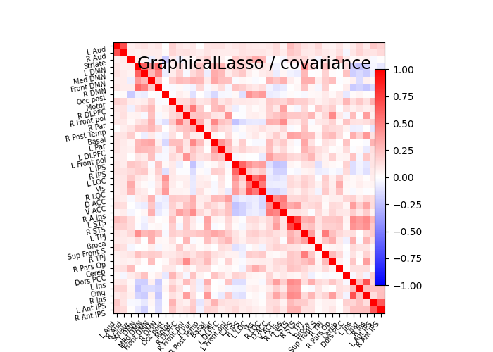 plot multi subject connectome