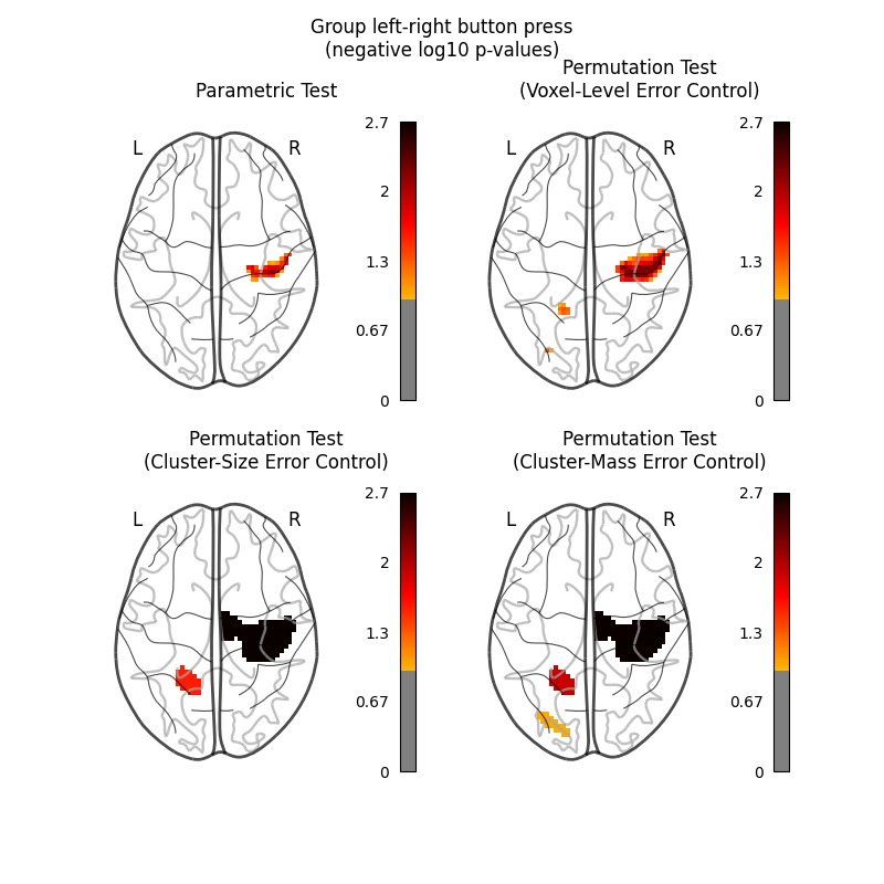 Group left-right button press (negative log10 p-values), Parametric Test, Permutation Test (Voxel-Level Error Control), Permutation Test (Cluster-Size Error Control), Permutation Test (Cluster-Mass Error Control)